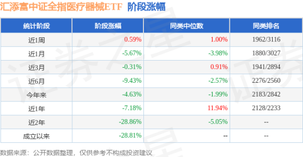 玖富配資 一季報點評：匯添富中證全指醫(yī)療器械ETF基金季度漲幅-0.79%